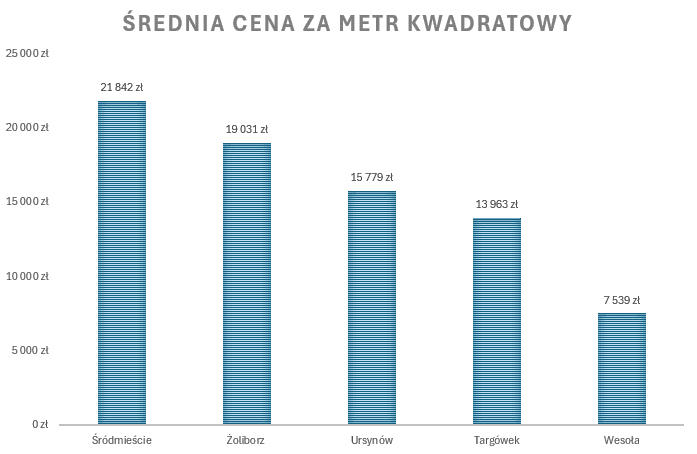 Ile kosztuje mieszkanie w Warszawie? – porównanie cen w poszczególnych dzielnicach miasta