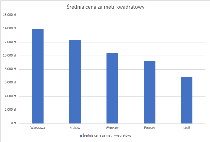 Ile kosztuje mieszkanie w Krakowie – porównanie cen z innymi miastami wojewódzkimi