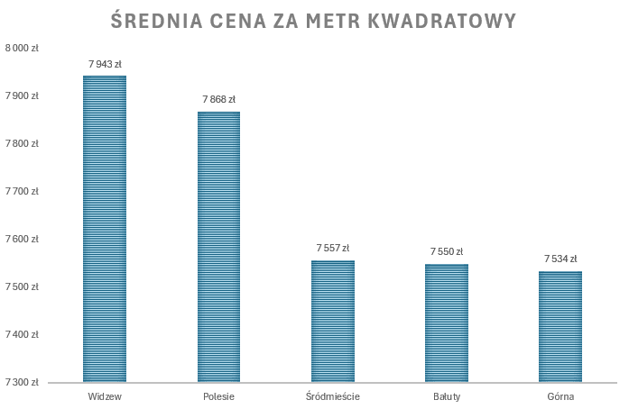 Ile kosztuje mieszkanie w Łodzi? - porównanie cen w poszczególnych dzielnicach miasta