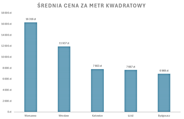 Ile kosztuje mieszkanie w Łodzi - porównanie cen z innymi miastami wojewódzkimi