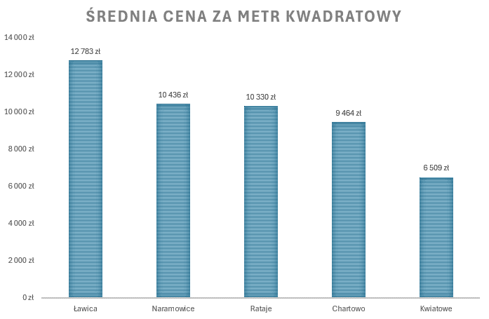 Ile kosztuje mieszkanie w Poznaniu? – porównanie cen w poszczególnych dzielnicach miasta