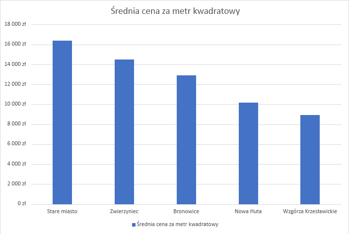 Ile kosztuje mieszkanie w Krakowie? – porównanie cen w poszczególnych dzielnicach miasta