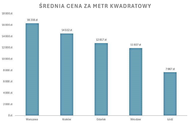 Ile kosztuje mieszkanie w Gdańsku? - porównanie cen z innymi miastami wojewódzkimi