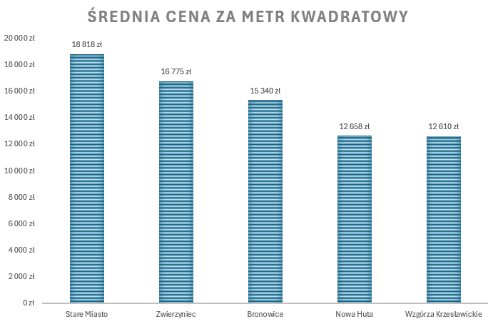 Ile kosztuje mieszkanie w Krakowie? – porównanie cen w poszczególnych dzielnicach miasta