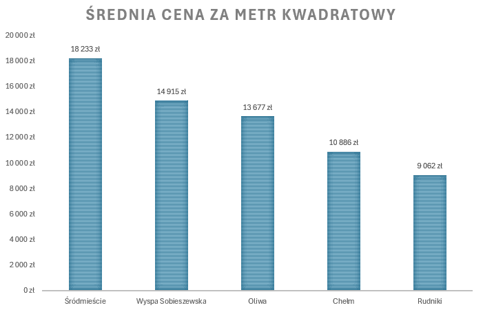 Ile kosztuje mieszkanie w Gdańsku? – porównanie cen w poszczególnych dzielnicach miasta