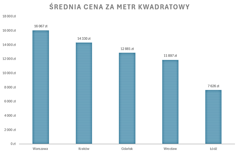 Ile kosztuje mieszkanie w Gdańsku? - porównanie cen z innymi miastami wojewódzkimi