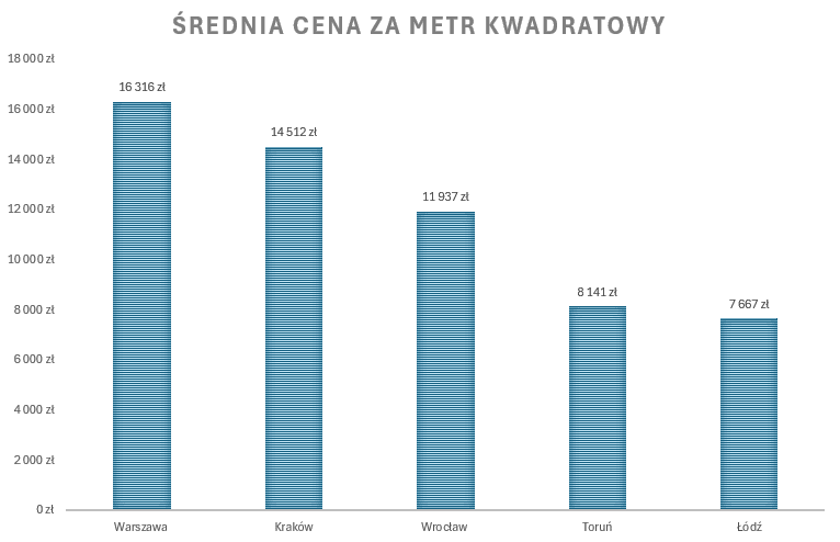 Ile kosztuje mieszkanie w Krakowie – porównanie cen z innymi miastami wojewódzkimi