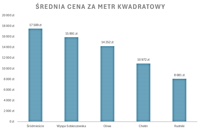 Ile kosztuje mieszkanie w Gdańsku? – porównanie cen w poszczególnych dzielnicach miasta