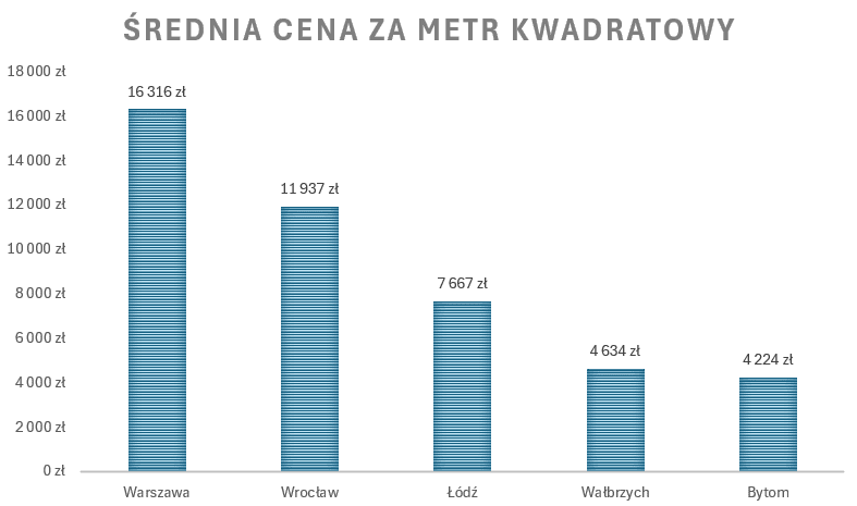 Ile kosztuje mieszkanie w Wałbrzychu? - porównanie cen z innymi miastami