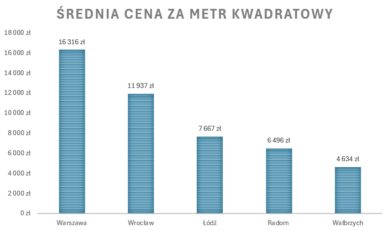 Ile kosztuje mieszkanie w Radomiu? - porównanie cen z innymi miastami