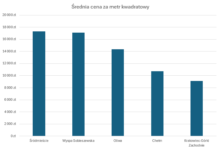 Ile kosztuje mieszkanie w Gdańsku? – porównanie cen w poszczególnych dzielnicach miasta