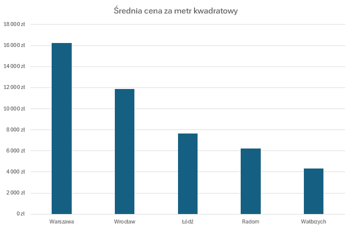 Ile kosztuje mieszkanie w Radomiu? - porównanie cen z innymi miastami