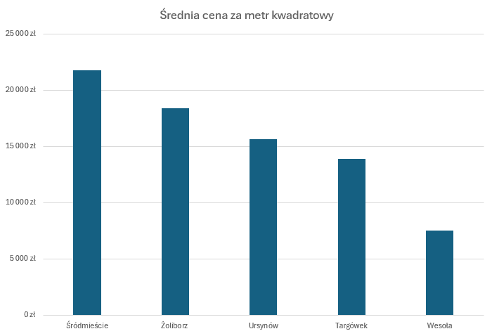 Ile kosztuje mieszkanie w Warszawie? – porównanie cen w poszczególnych dzielnicach miasta