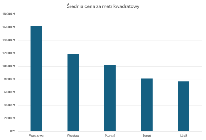 Ile kosztuje mieszkanie w Warszawie – porównanie cen z innymi miastami wojewódzkimi