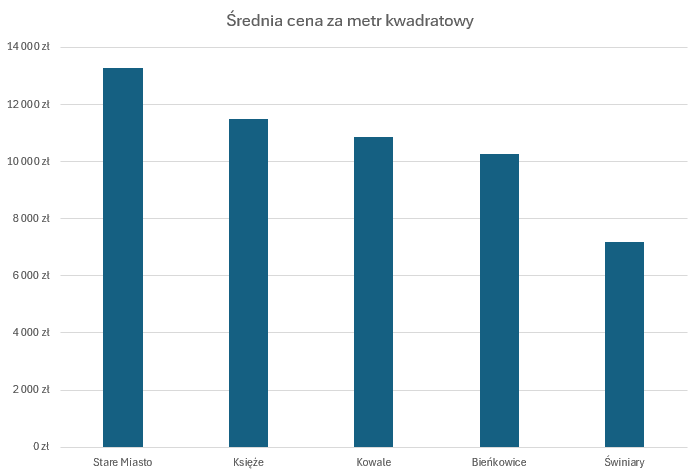Ile kosztuje mieszkanie we Wrocławiu? – porównanie cen w poszczególnych dzielnicach miasta