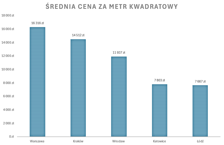 Ile kosztuje mieszkanie w Katowicach? - porównanie cen z innymi miastami wojewódzkimi