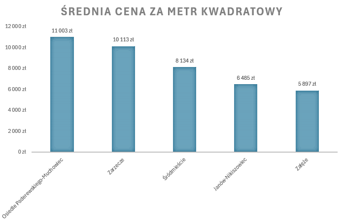 Ile kosztuje mieszkanie w Katowicach? - porównanie cen w poszczególnych dzielnicach miasta